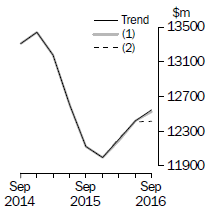 What If - Equipment, Plant and Machinery