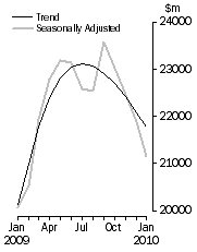 Graph: Value of dwelling commitments, Total dwellings