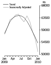 Graph: No. of dwelling commitments, Owner occupied housing