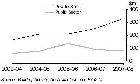 GRAPH: Value of non-residential building work done, Tasmania