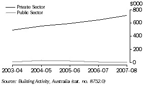 Graph: Value of Residential Building Work Done, Tasmania