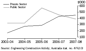 Graph: Value of Engineering Construction Work Done, Tasmania