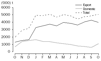Graph: WHEAT GRAIN COMMITTED, at months end, 2009-10