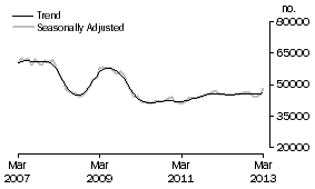 Graph: Number of Owner Occupied Dwellings Financed