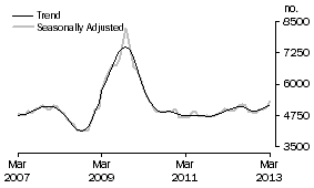Graph: Construction of dwellings