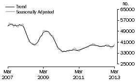 Graph: Purchase of established dwellings including refinancing