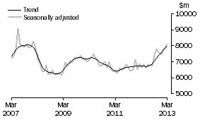 Graph: INVESTMENT HOUSING - TOTAL