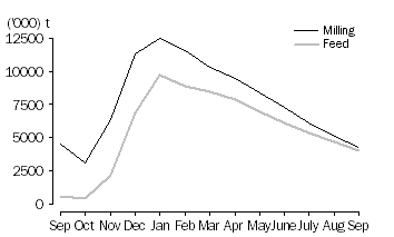 Graph: WHEAT GRAIN STORED BY BULK GRAIN HANDLERS, at month end, 2010 -11