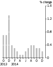 Graph: Monthly Turnover, Current Prices, Trend Estimate