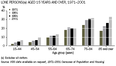Graph - Lone persons(a), aged 15 years and over, 1971-2001
