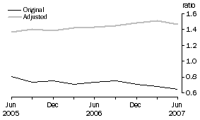 Graph: DEBT TO EQUITY RATIO – JUNE 1995 BASE