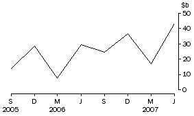 Graph: Net flow of currency and deposits to banks
