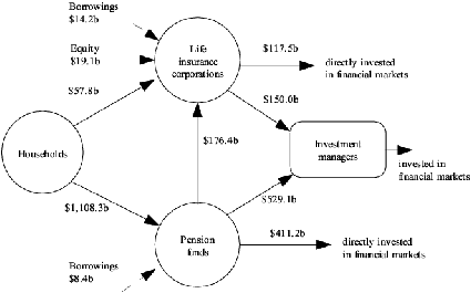 Diagram: Financial claims between households, life insurance companies, pension funds and investment managers at end of quarter
