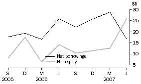 Graph: Private non-financial corporations, net issue of equity and borrowings