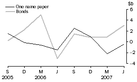 Graph: Central borrowing authorities - net issue of debt securities