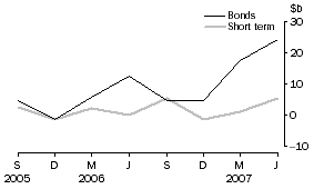 Graph: Financial intermediaries n.e.c. net issue of debt securities