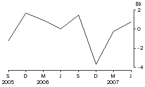 Graph: National government issue of debt securities