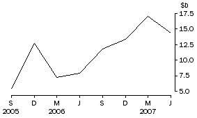 Graph: Net purchases of equities by non-residents