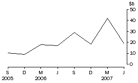 Graph: Net purchases of bonds