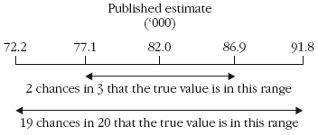 Diagram: Confidence intervals of estimates
