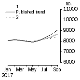 Graph: Private other dwelling units approved