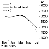 Graph: Private other dwelling units approved
