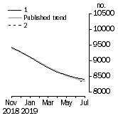 Graph: Private sector houses approved