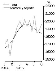 Graph: Dwelling units approved