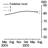 Graph: Trend Revisions