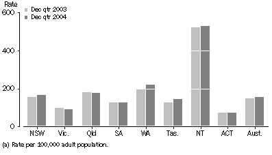 Graph - Average daily imprisonment rate per 100,000 adult population