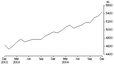Graph - Indigenous persons in full-time custody