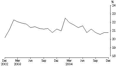 Graph - Persons in prison custody, Proportion unsentenced per month
