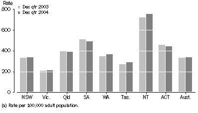 Graph - Community-based corrections rate per 100,000 adult population