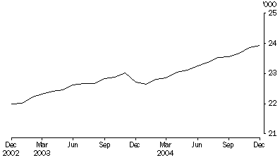 Graph - Persons in prison custody, Average daily number per month