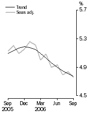 Graph: Unemployment rate