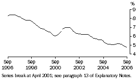 Graph: Unemployment rate