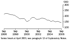 Graph: Unemployed females looking for full-time work (trend)