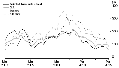 Graph: MINERAL EXPLORATION, Original series