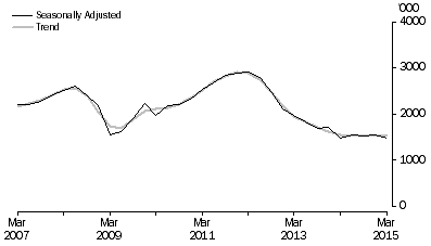 Graph: METRES DRILLED, Seasonally adjusted and trend