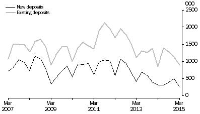 Graph: METRES DRILLED, Original series