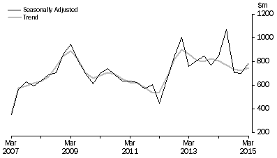 Graph: PETROLEUM EXPLORATION: OFFSHORE, Seasonally adjusted and trend