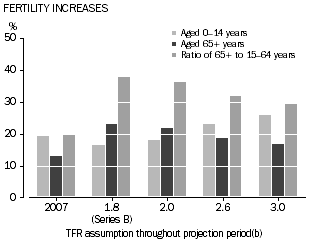 Column graph: Fertility increases for total fertility rate assumption throughout projection period, population aged 0-14, 65+ and ratio of 65+ to 15-64 years
