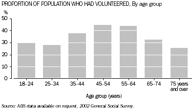 Graph - Proportion of population who had volunteered, By age group