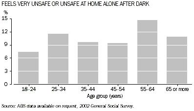 Graph - Feels very unsafe or unsafe at home alone after dark