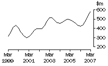 Graph: SA, value of work done, trend estimates, chain volume measures
