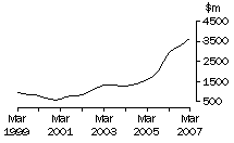 Graph: WA, value of work done, trend estimates, chain volume measures