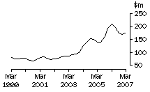 Graph: Graph Tas, value of work done, trend estimates, chain volume measures