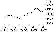 Graph: NSW, value of work done, trend estimates, chain volume measures