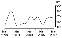 Graph: ACT, value of work done, trend estimates, chain volume measures
