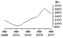 Graph: Vic, value of work done, trend estimates, chain volume measures